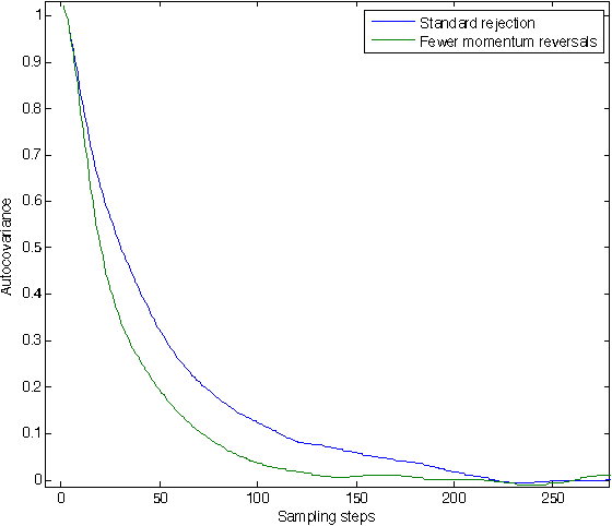 Figure 3 for Hamiltonian Monte Carlo with Reduced Momentum Flips