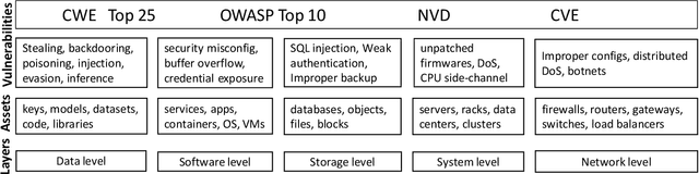 Figure 1 for Threat Assessment in Machine Learning based Systems
