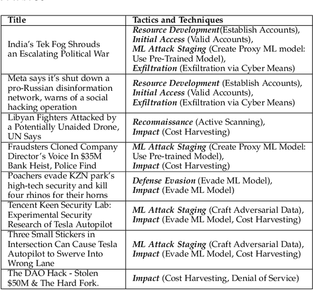 Figure 4 for Threat Assessment in Machine Learning based Systems