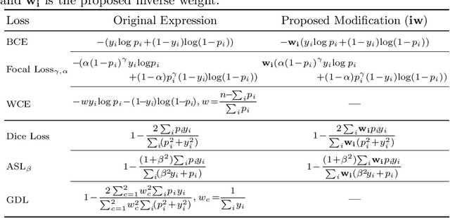 Figure 2 for Universal Loss Reweighting to Balance Lesion Size Inequality in 3D Medical Image Segmentation