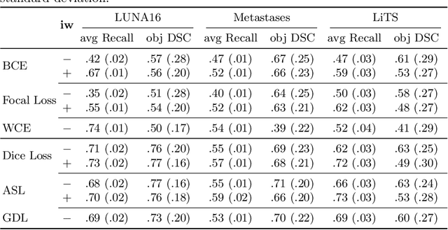 Figure 4 for Universal Loss Reweighting to Balance Lesion Size Inequality in 3D Medical Image Segmentation