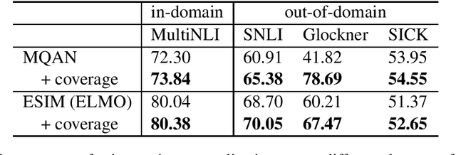 Figure 2 for Improving Generalization by Incorporating Coverage in Natural Language Inference