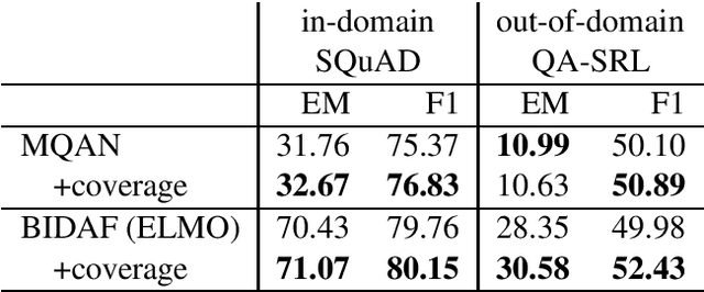 Figure 3 for Improving Generalization by Incorporating Coverage in Natural Language Inference