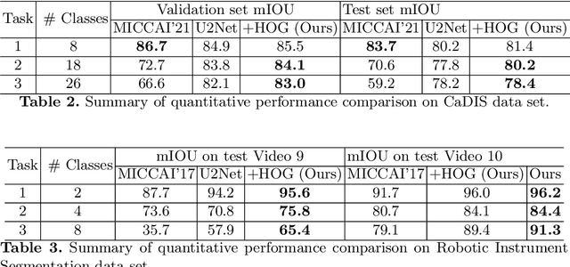 Figure 4 for Histogram of Oriented Gradients Meet Deep Learning: A Novel Multi-task Deep Network for Medical Image Semantic Segmentation