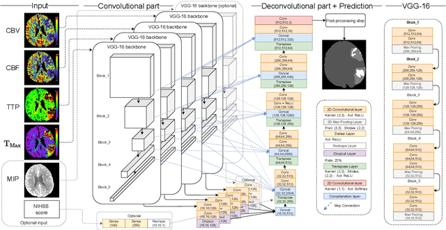 Figure 1 for Multi-input segmentation of damaged brain in acute ischemic stroke patients using slow fusion with skip connection