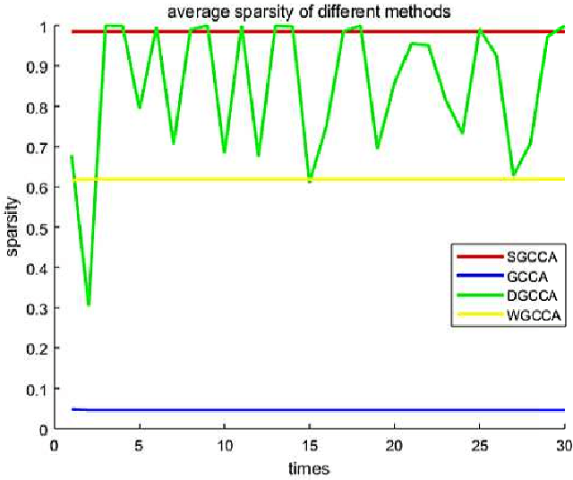 Figure 1 for Sparse Generalized Canonical Correlation Analysis: Distributed Alternating Iteration based Approach