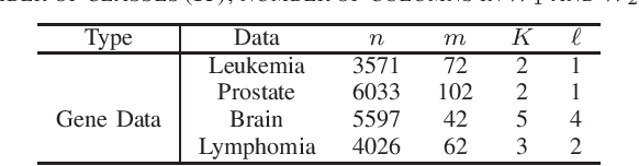 Figure 2 for Sparse Generalized Canonical Correlation Analysis: Distributed Alternating Iteration based Approach