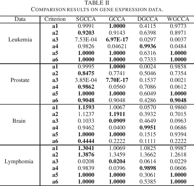 Figure 3 for Sparse Generalized Canonical Correlation Analysis: Distributed Alternating Iteration based Approach