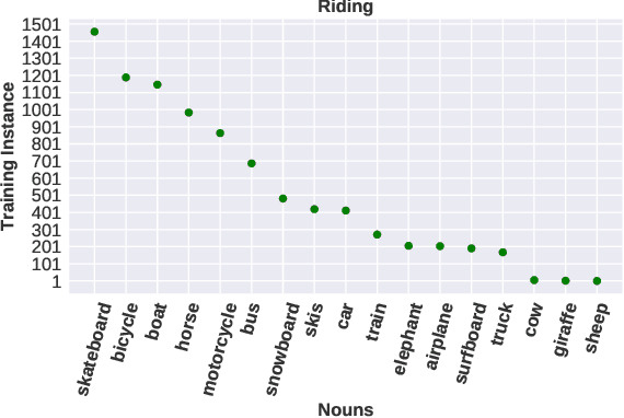 Figure 1 for Diagnosing Rarity in Human-Object Interaction Detection