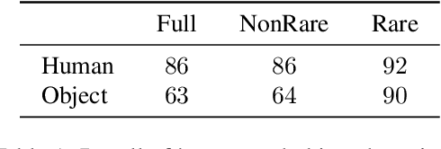Figure 2 for Diagnosing Rarity in Human-Object Interaction Detection