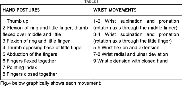 Figure 3 for Studying the control of non invasive prosthetic hands over large time spans