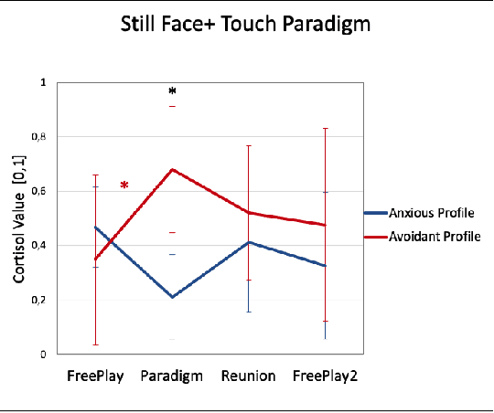 Figure 4 for Validating a Cortisol-Inspired Framework for Human-Robot Interaction with a Replication of the Still Face Paradigm