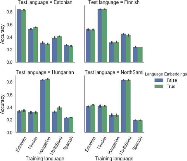 Figure 1 for Tracking Typological Traits of Uralic Languages in Distributed Language Representations