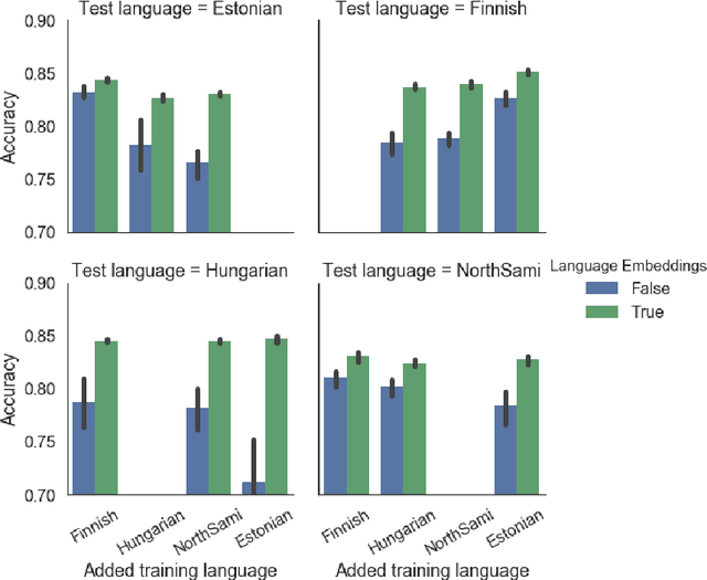 Figure 2 for Tracking Typological Traits of Uralic Languages in Distributed Language Representations