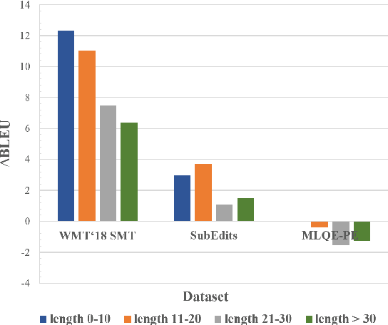 Figure 4 for An Empirical Study of Automatic Post-Editing