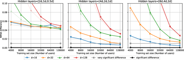 Figure 4 for Neural Collaborative Filtering vs. Matrix Factorization Revisited