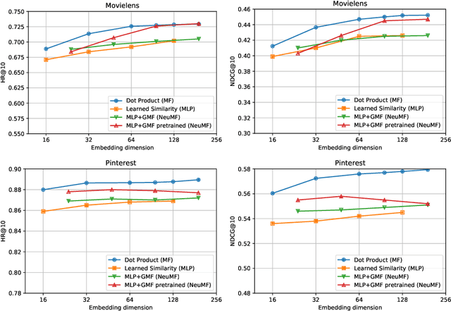 Figure 3 for Neural Collaborative Filtering vs. Matrix Factorization Revisited