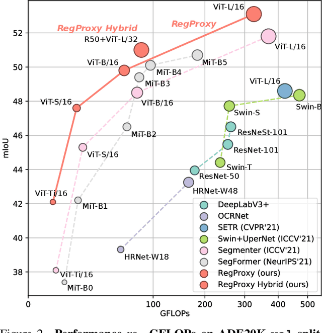 Figure 3 for Semantic Segmentation by Early Region Proxy