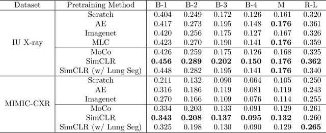Figure 2 for Representative Image Feature Extraction via Contrastive Learning Pretraining for Chest X-ray Report Generation