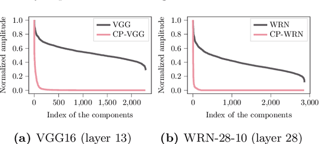 Figure 1 for Understanding Generalization in Deep Learning via Tensor Methods