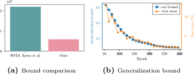 Figure 3 for Understanding Generalization in Deep Learning via Tensor Methods