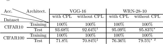 Figure 4 for Understanding Generalization in Deep Learning via Tensor Methods