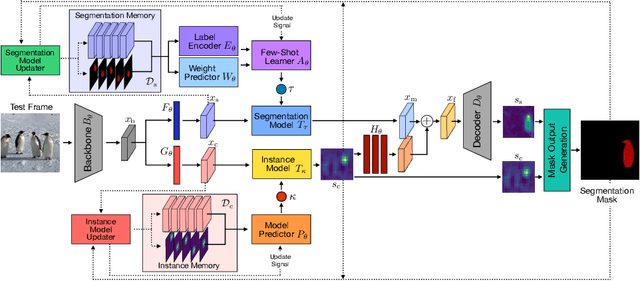 Figure 3 for Robust Visual Tracking by Segmentation