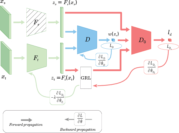 Figure 1 for Importance Weighted Adversarial Nets for Partial Domain Adaptation