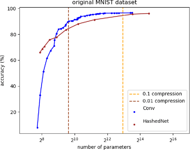 Figure 1 for A Comparative Study of Neural Network Compression