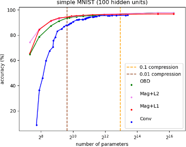 Figure 3 for A Comparative Study of Neural Network Compression
