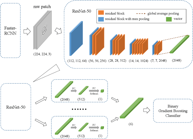 Figure 3 for Multi-label Detection and Classification of Red Blood Cells in Microscopic Images
