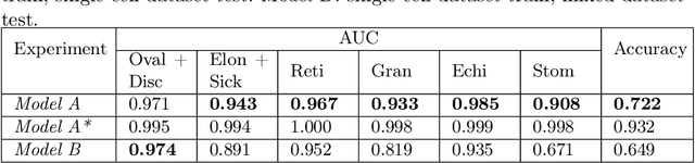 Figure 2 for Multi-label Detection and Classification of Red Blood Cells in Microscopic Images