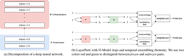 Figure 1 for Semi-Supervised Learning for Text Classification by Layer Partitioning