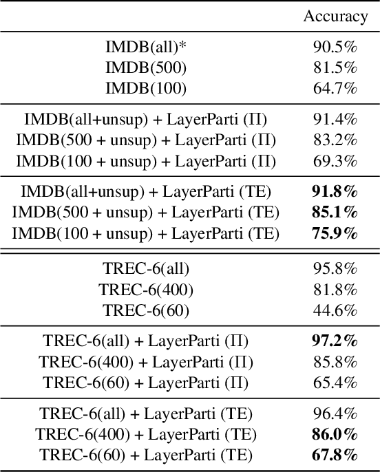 Figure 4 for Semi-Supervised Learning for Text Classification by Layer Partitioning