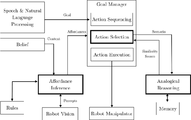 Figure 1 for Enabling Basic Normative HRI in a Cognitive Robotic Architecture