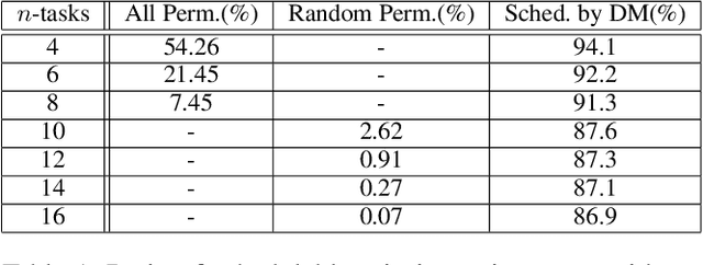 Figure 2 for Fixed Priority Global Scheduling from a Deep Learning Perspective