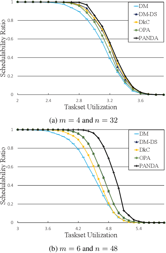 Figure 3 for Fixed Priority Global Scheduling from a Deep Learning Perspective