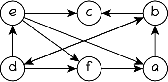 Figure 1 for Formal Validation of Recursive Backtracking Algorithms: The Case of Listing Stable Extensions in the Directed Graphs of Argumentation Frameworks