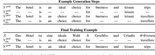 Figure 1 for Semi-Autoregressive Training Improves Mask-Predict Decoding