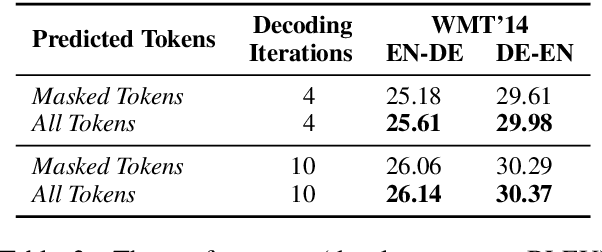 Figure 4 for Semi-Autoregressive Training Improves Mask-Predict Decoding