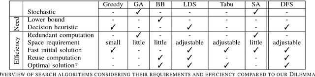Figure 3 for Dilemma First Search for Effortless Optimization of NP-Hard Problems