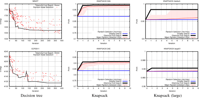 Figure 2 for Dilemma First Search for Effortless Optimization of NP-Hard Problems