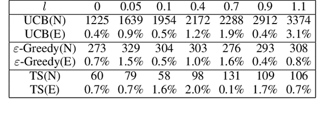 Figure 3 for Incentivized Exploration for Multi-Armed Bandits under Reward Drift