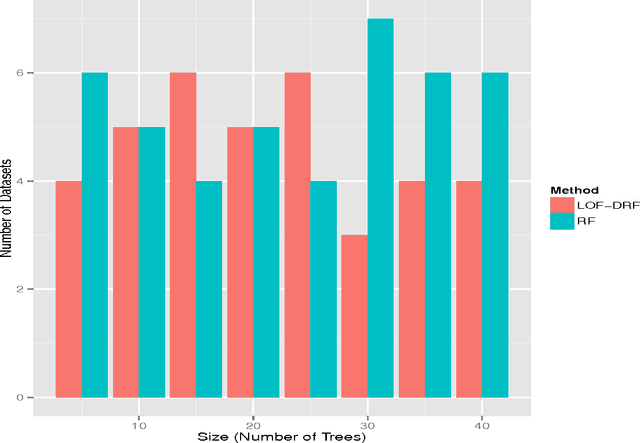 Figure 3 for An Outlier Detection-based Tree Selection Approach to Extreme Pruning of Random Forests
