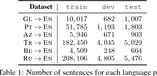 Figure 1 for When and Why are Pre-trained Word Embeddings Useful for Neural Machine Translation?