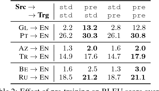 Figure 3 for When and Why are Pre-trained Word Embeddings Useful for Neural Machine Translation?