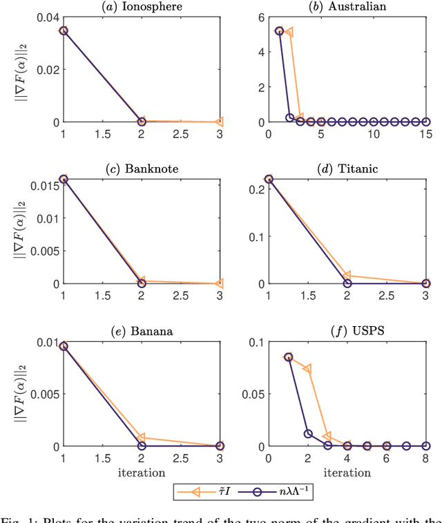 Figure 1 for Using Multilevel Circulant Matrix Approximate to Speed Up Kernel Logistic Regression