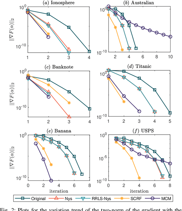 Figure 2 for Using Multilevel Circulant Matrix Approximate to Speed Up Kernel Logistic Regression