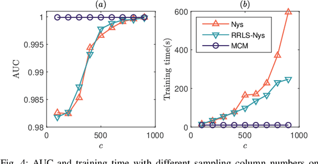 Figure 4 for Using Multilevel Circulant Matrix Approximate to Speed Up Kernel Logistic Regression
