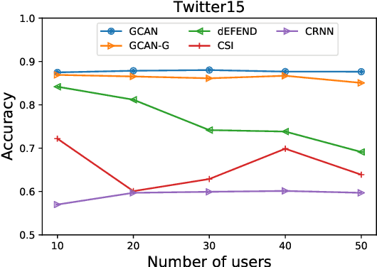 Figure 4 for GCAN: Graph-aware Co-Attention Networks for Explainable Fake News Detection on Social Media